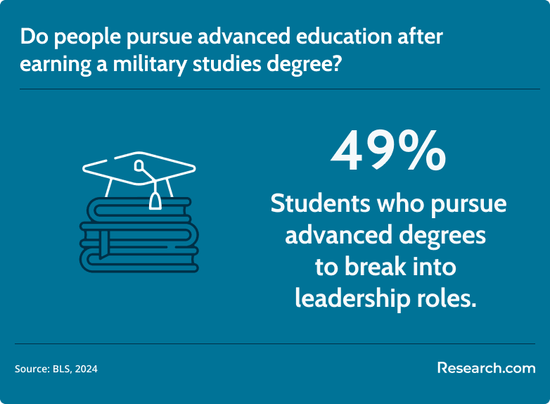 advanced education for military studies graduates