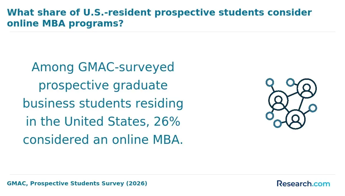 The share of students who consider online MBA programs.