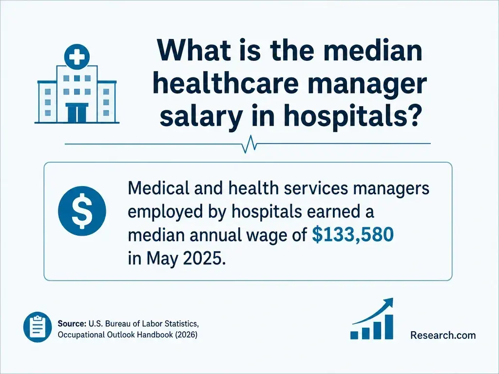 What is the median healthcare manager salary in hospitals?