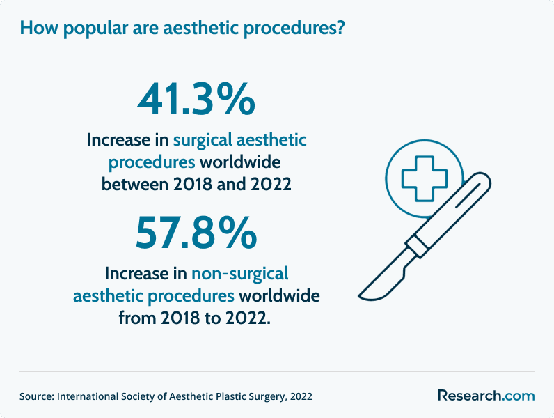 aesthetic procedure popularity