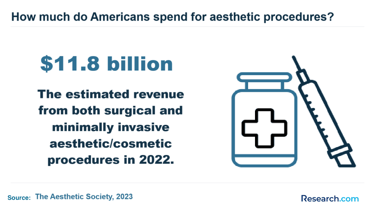 How much do Americans spend for aesthetic procedures?