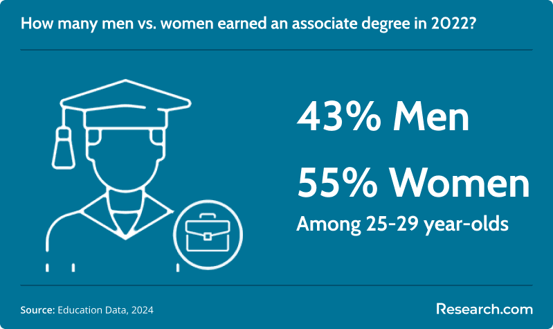 Percentage of men vs. women who graduated from an associate degree in 2022