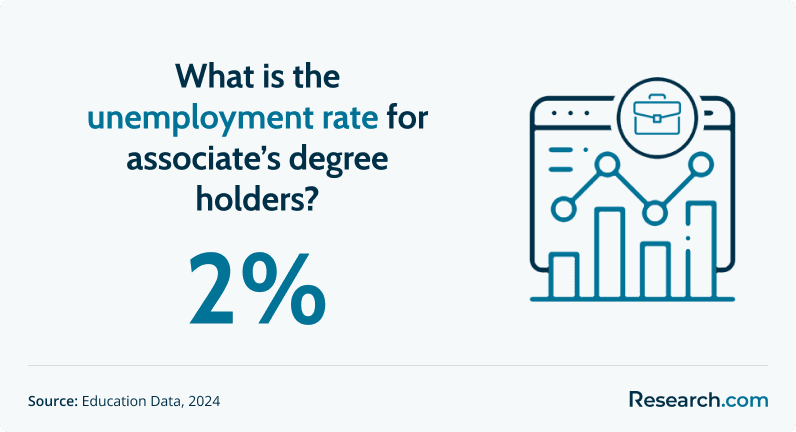 unemployment rate for associate degree holders
