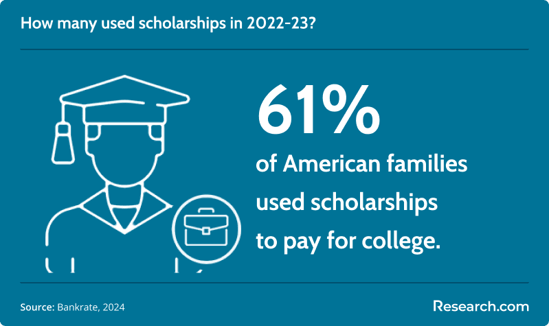 Percentage of Americans who used scholarships to pay for college.