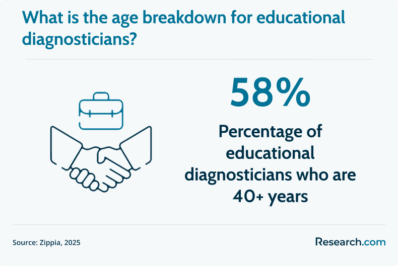 age breakdown