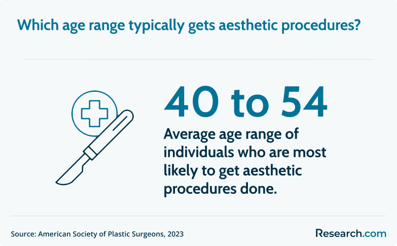 age range of aesthetic procedure patients