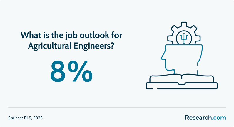 job outlook agricultural engineers
