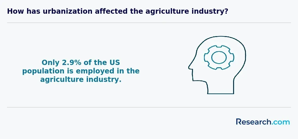 agriculture industry employment