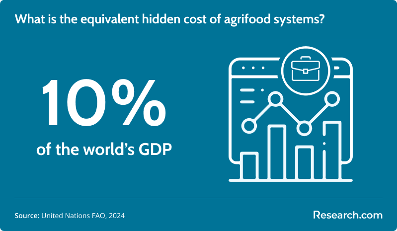 agrifood system cost worldwide