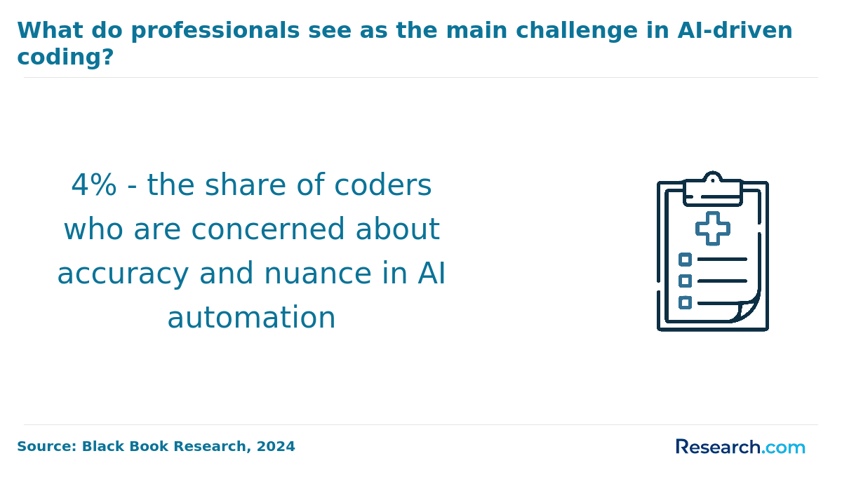 ai automation in coding