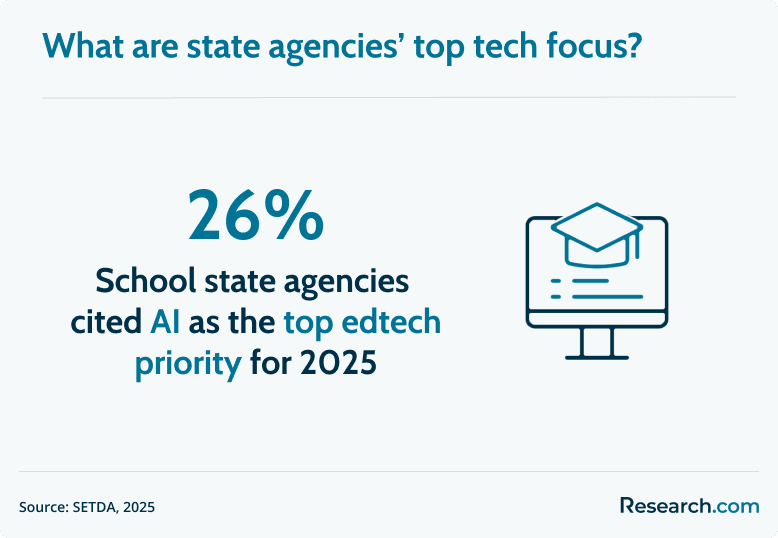 AI top edtech priority