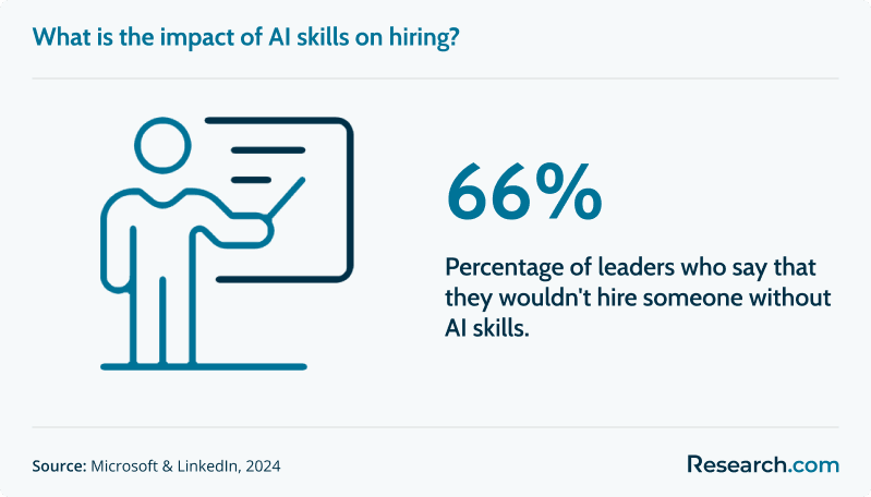 ai skills hiring