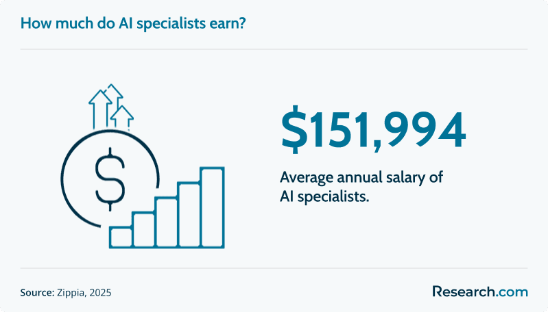 ai specialist salary