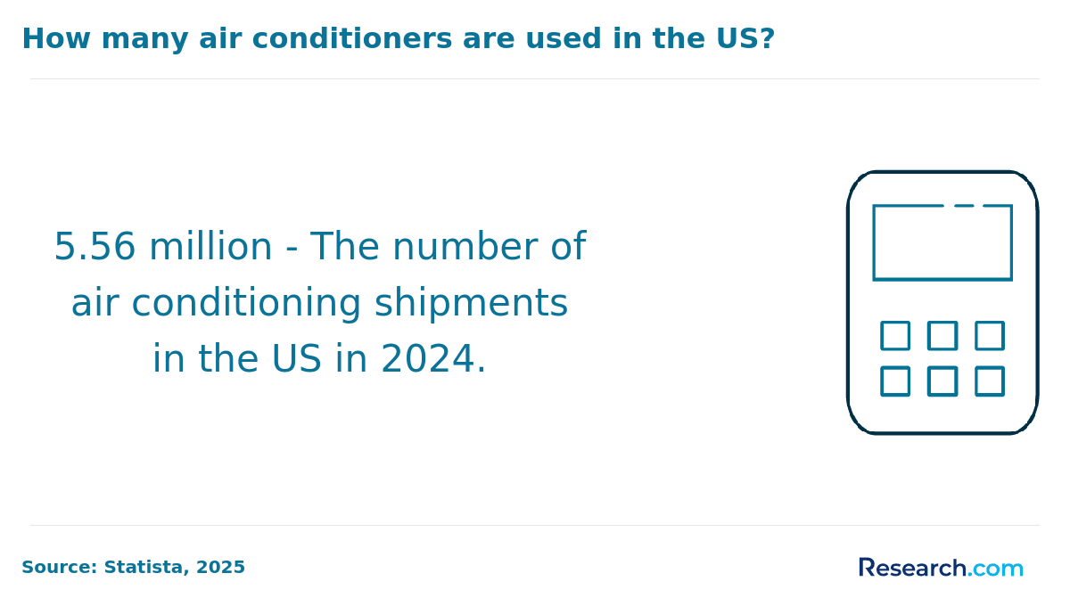 air conditioning shipments