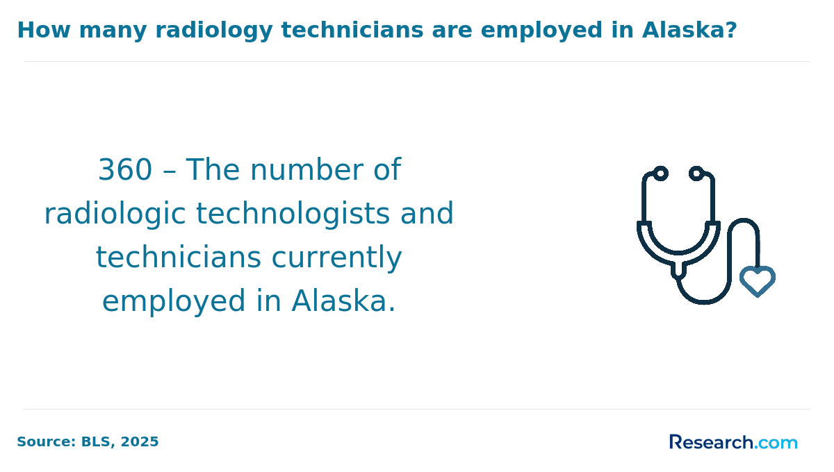 number of radiology technicians in Alaska