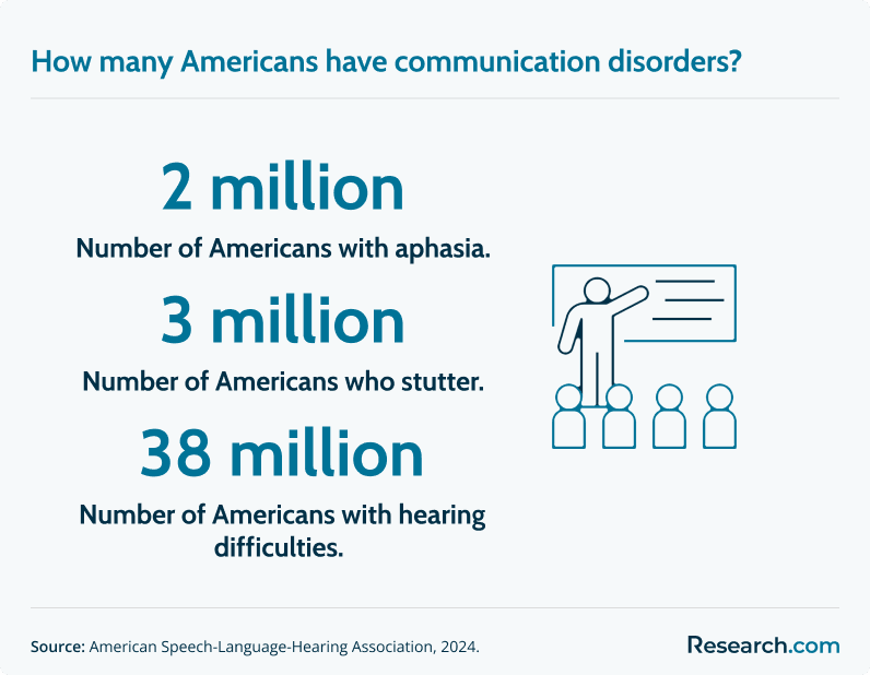 americans with communication disorders