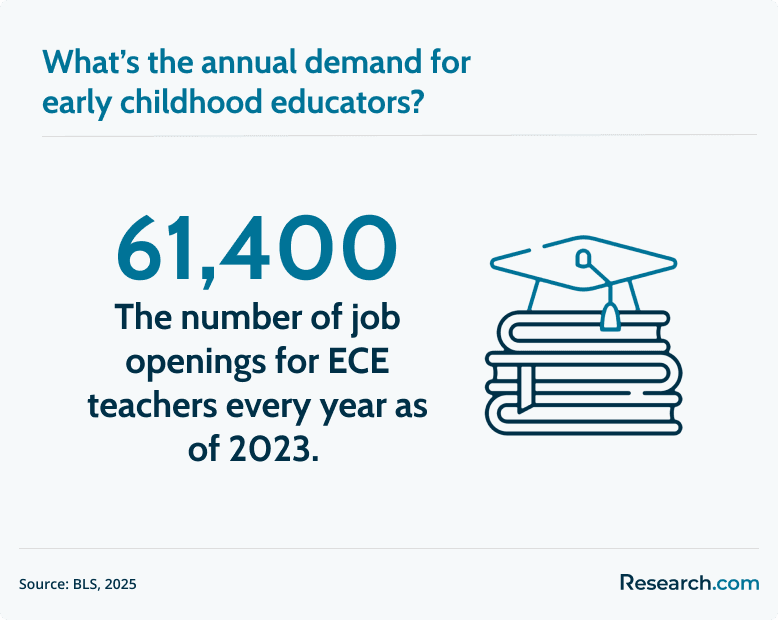 annual demand for early childhood educators