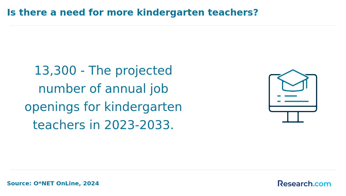 job outlook for kindergarten teachers