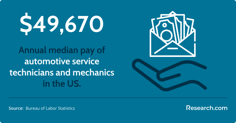 Annual median salary of auto mechanics in the US