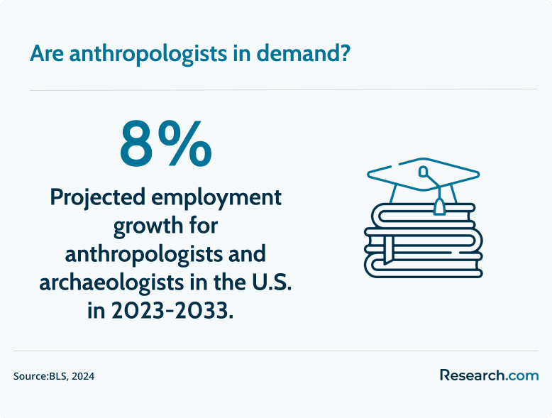 anthropologist demand