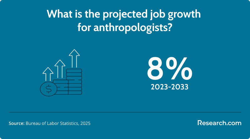 anthropologists job growth projection