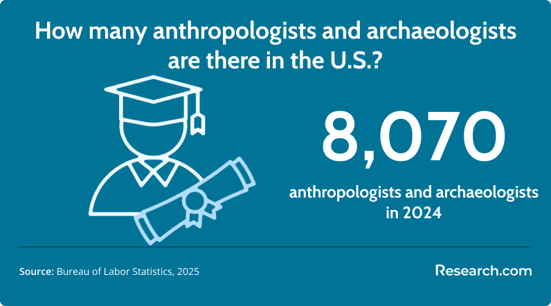 number of anthropologists in the u.s.