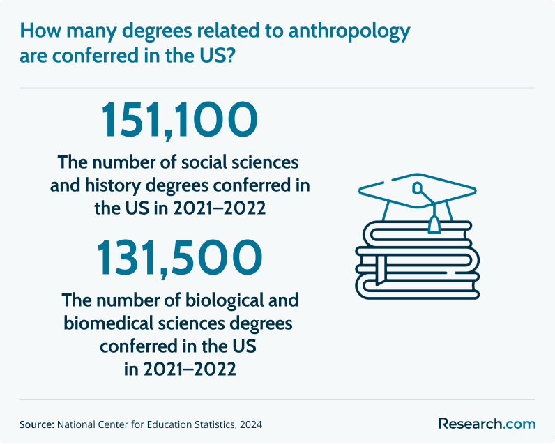 anthropology degrees conferred in the US