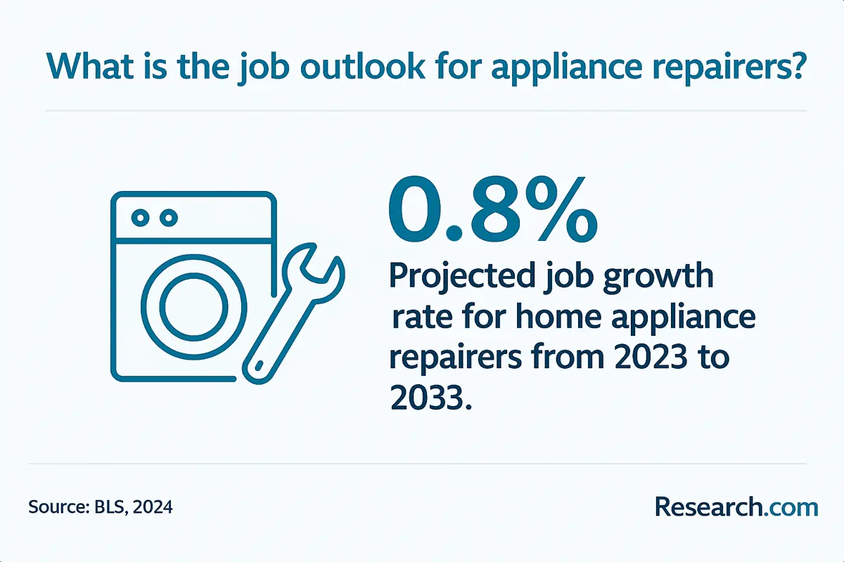 appliance repair tech job outlook.png
