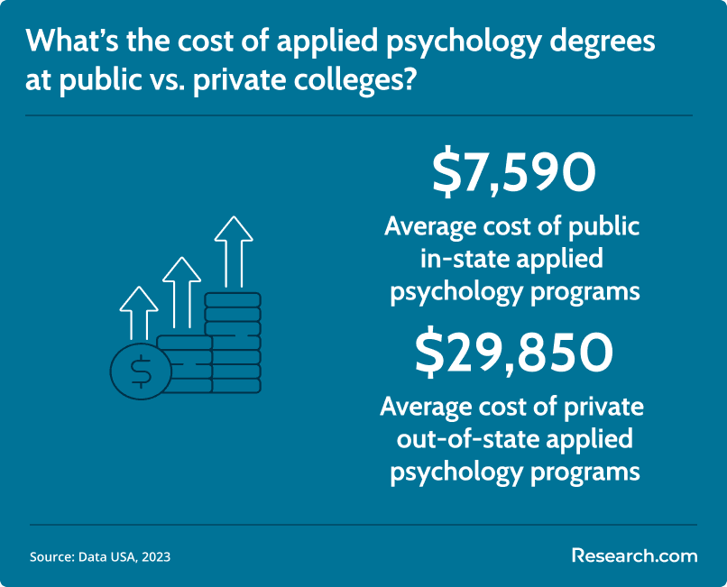 applied psychology degree cost