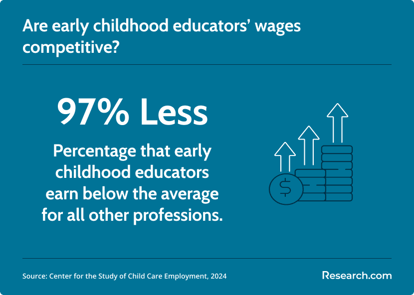are ECE wages competitive