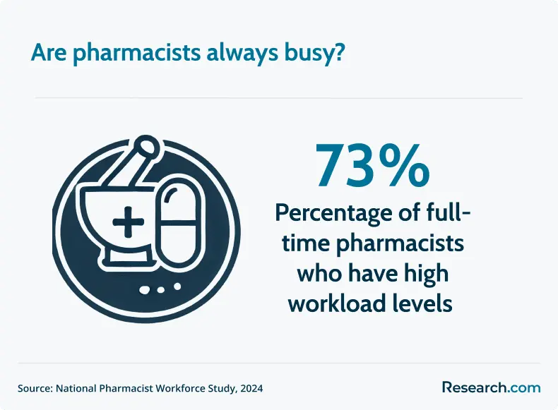 are pharmacists busy