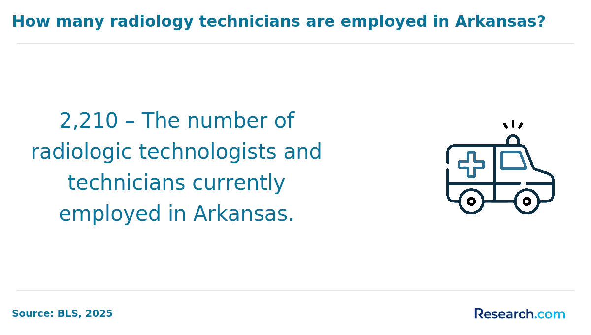 how many radiology technicians are employed in Arkansas