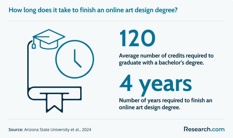 art design degree duration<br>
