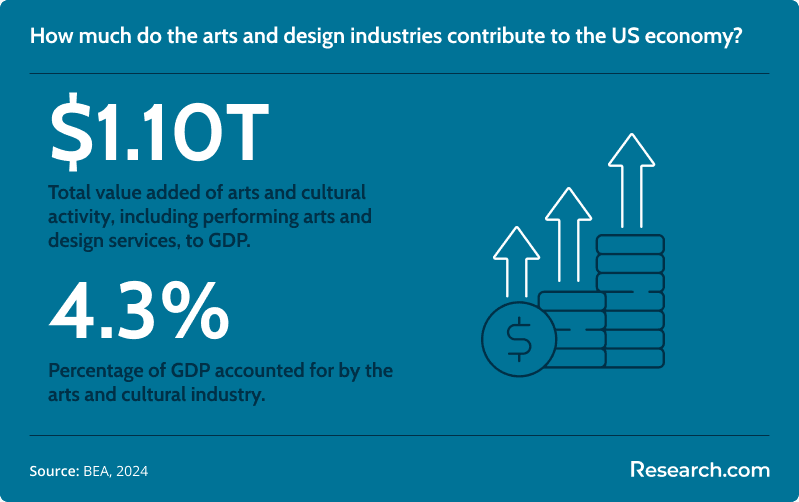art gdp value<br>