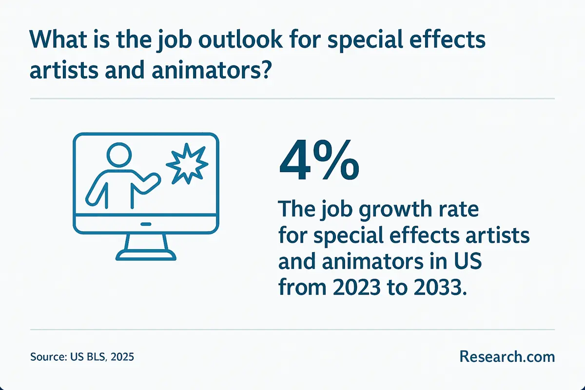 artist and animator job outlook