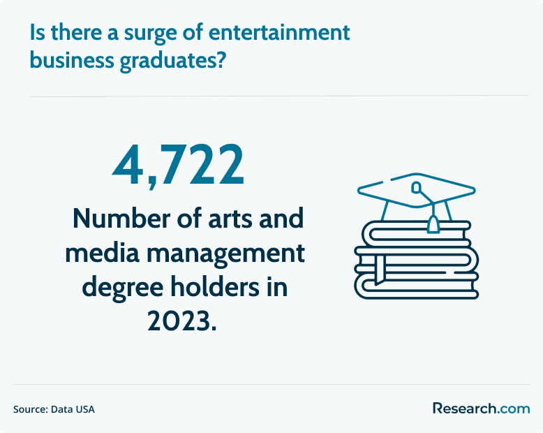 arts and media management degree holders