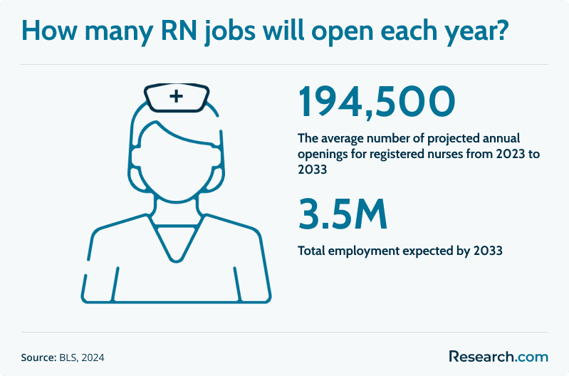 RN no. of job openings yearly and&nbsp; by 2033