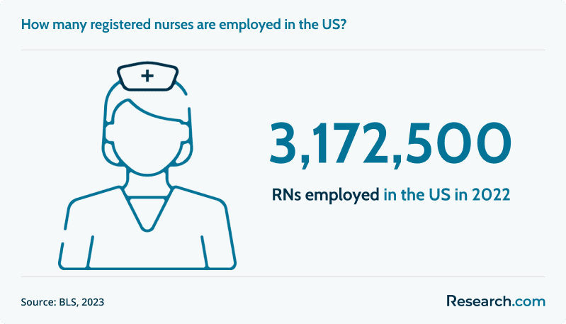 How many registered nurses are employed in the US?