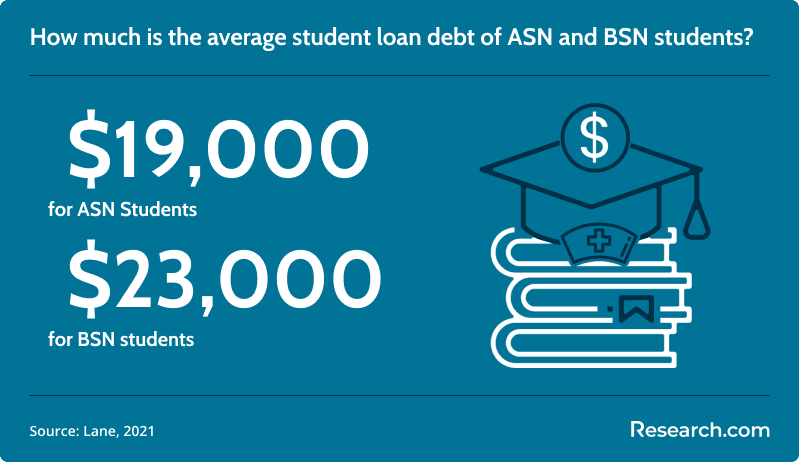 How much is the average student loan debt of ASN and BSN students?