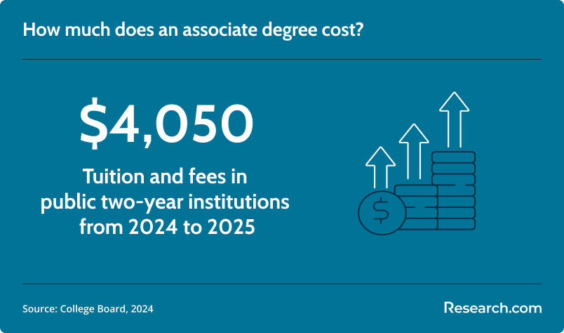 associate degree cost