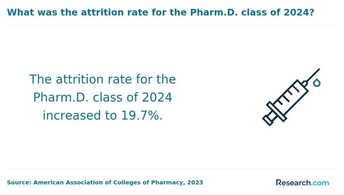 attrition rate
