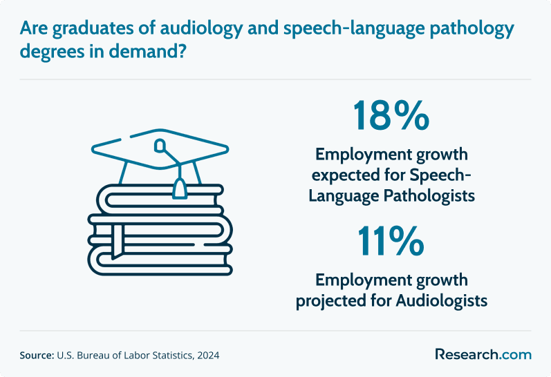 audiology and speech language pathology demand
