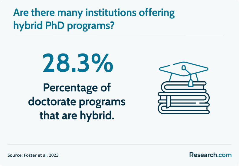 available hybrid phd programs