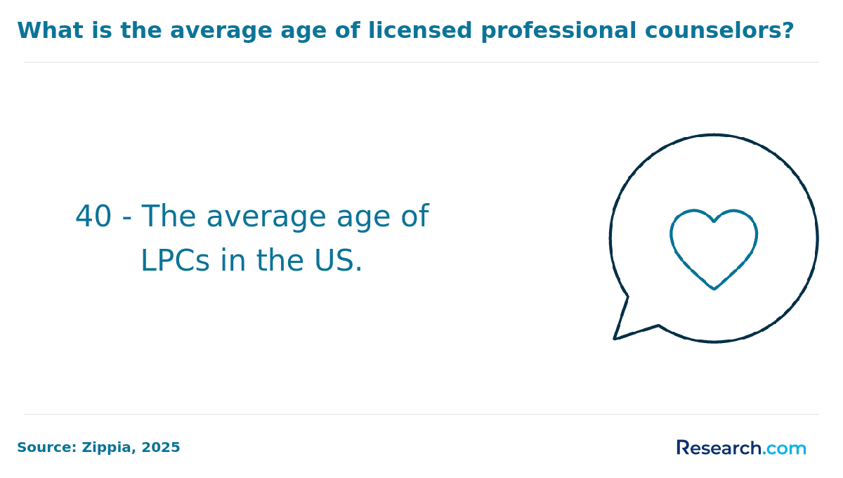 Average age of licensed professional counselors