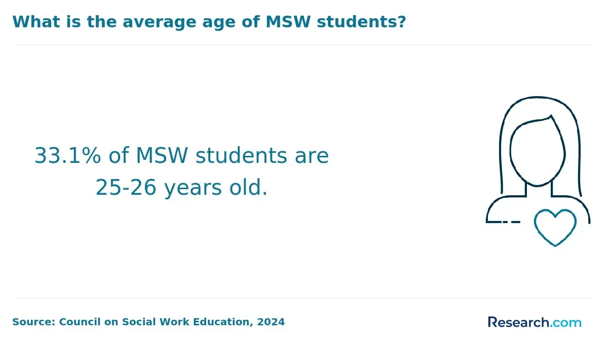 average age of msw students
