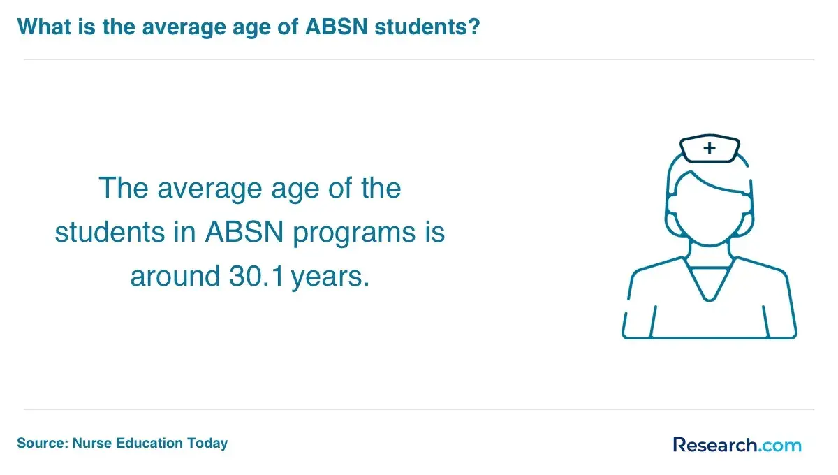 What is the average age of ABSN students?