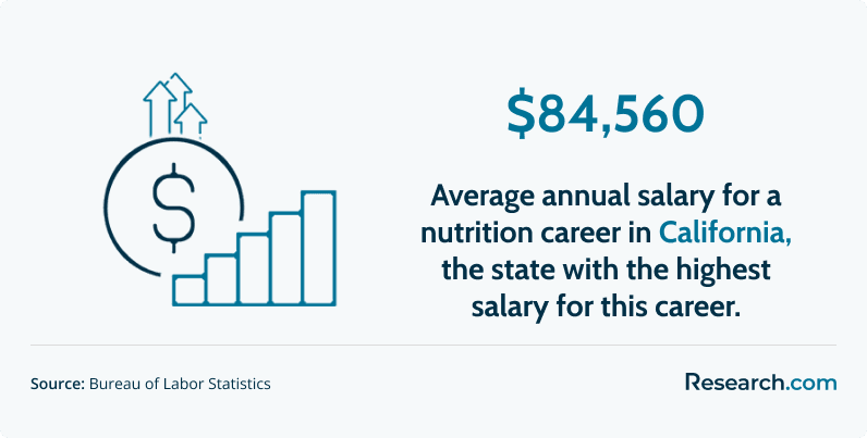 average annual salary for nutrition careers in California