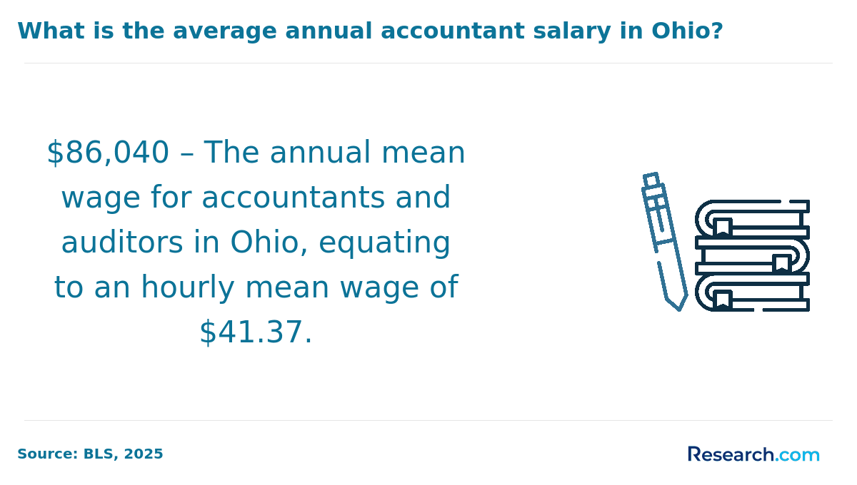 Annual mean wage of accountants in Ohio