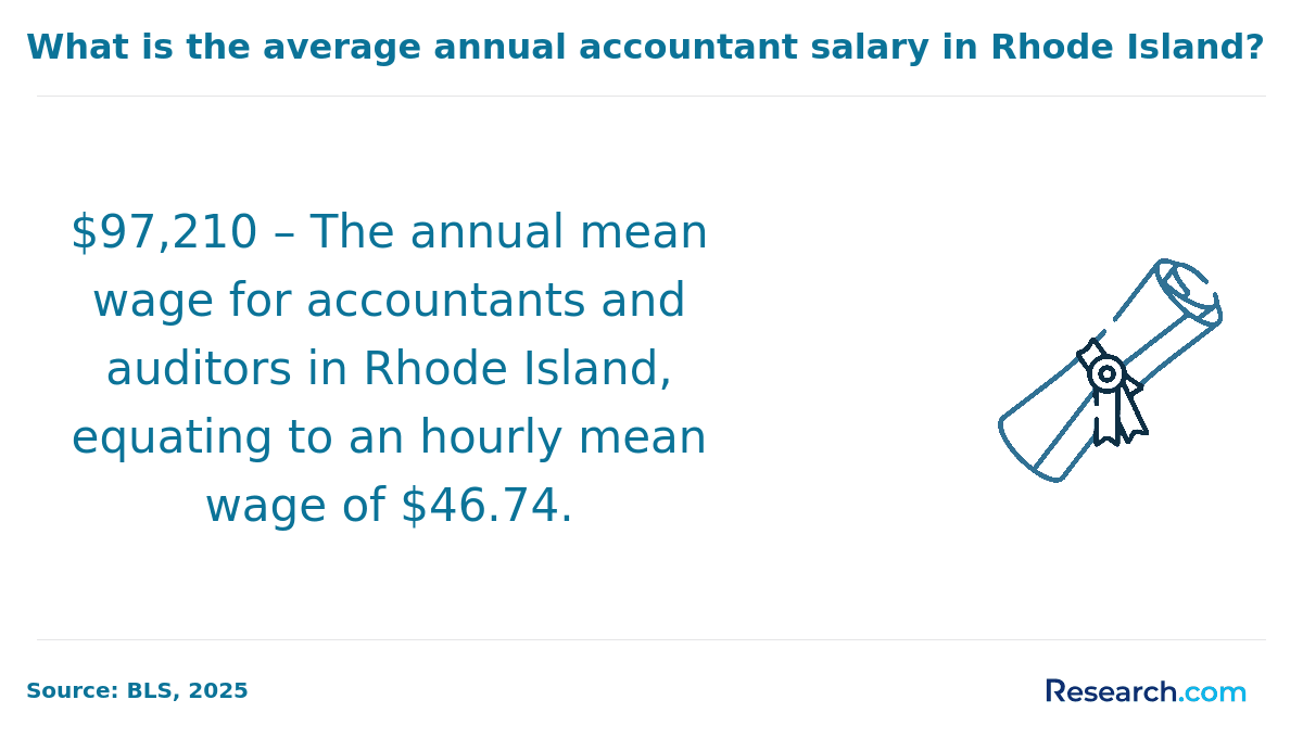 Annual mean salary of accountants in Rhode Island