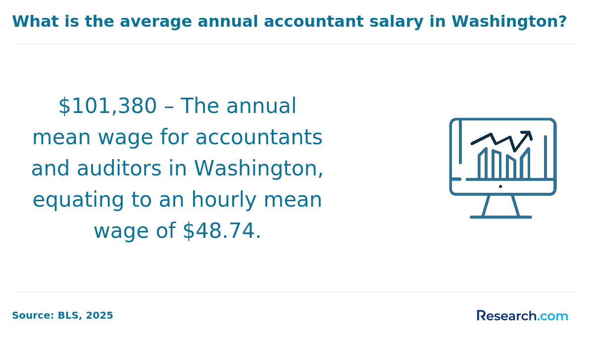 Annual mean wage of accountants in Washington